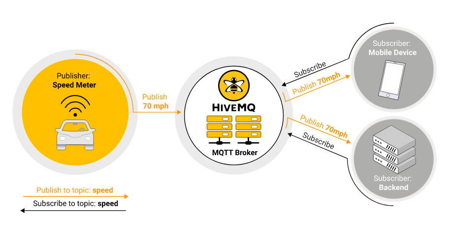 MQTT Publish/Subscribe Architecture