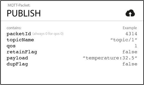 MQTT Publish Packet