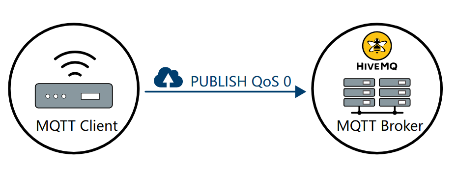 MQTT QoS 0