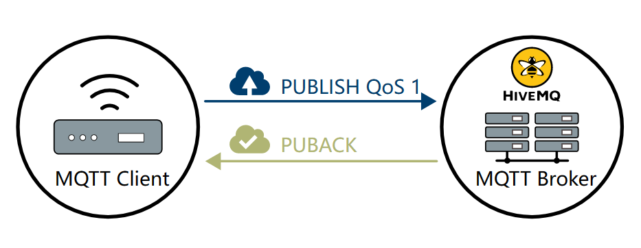 MQTT QoS 1