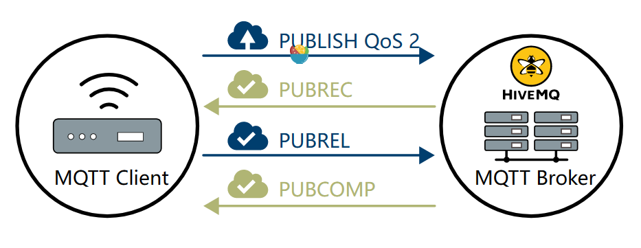 MQTT QoS 2