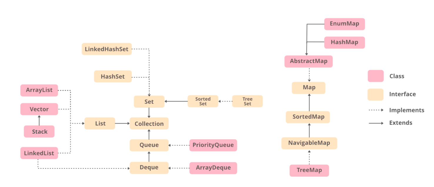 Java Collections Framework