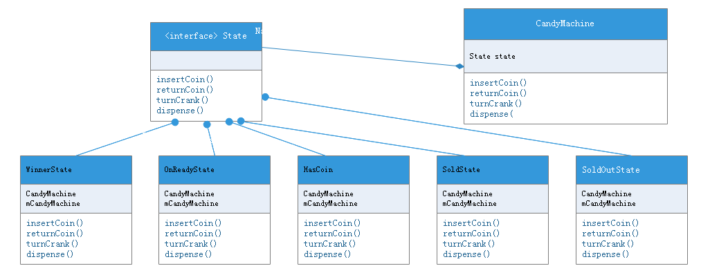 State Pattern