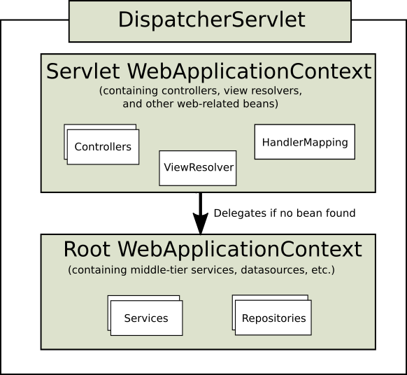 MVC Context Hierarchy